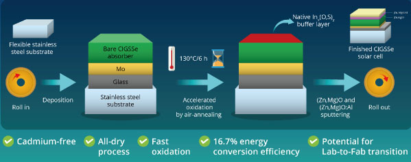 The roll-to-roll process with accelerated oxidation for the fabrication of CIGGSe solar cells