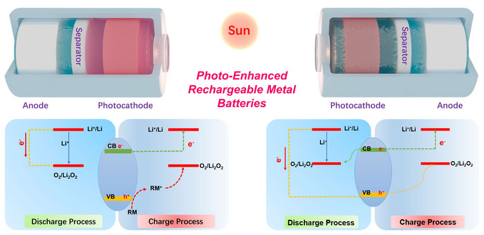 closed-type and open-type photo-enhanced rechargeable metal batteries