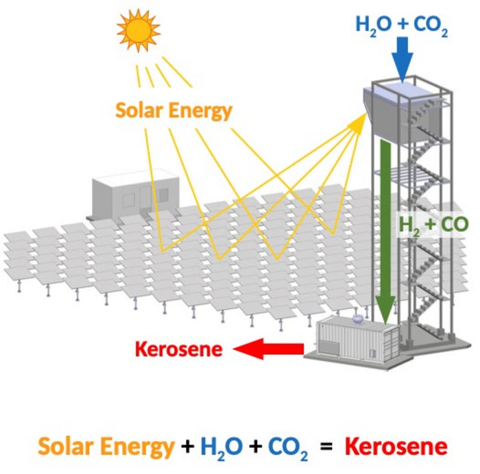 Schematic of the solar tower fuel plant