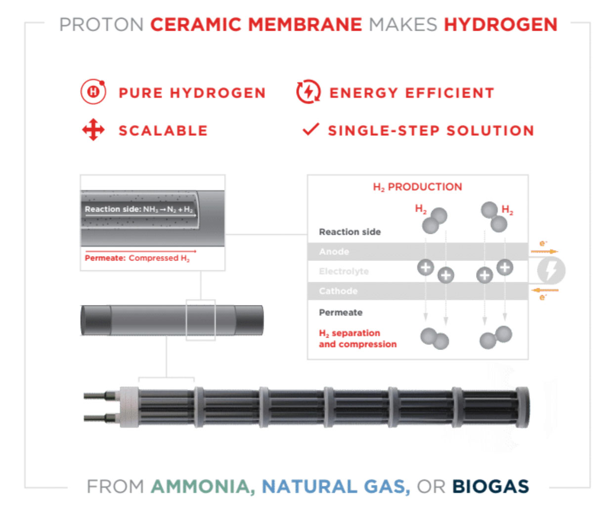 Esta ilustración muestra los principios detrás de la nueva membrana cerámica utilizada en la producción de hidrógeno.