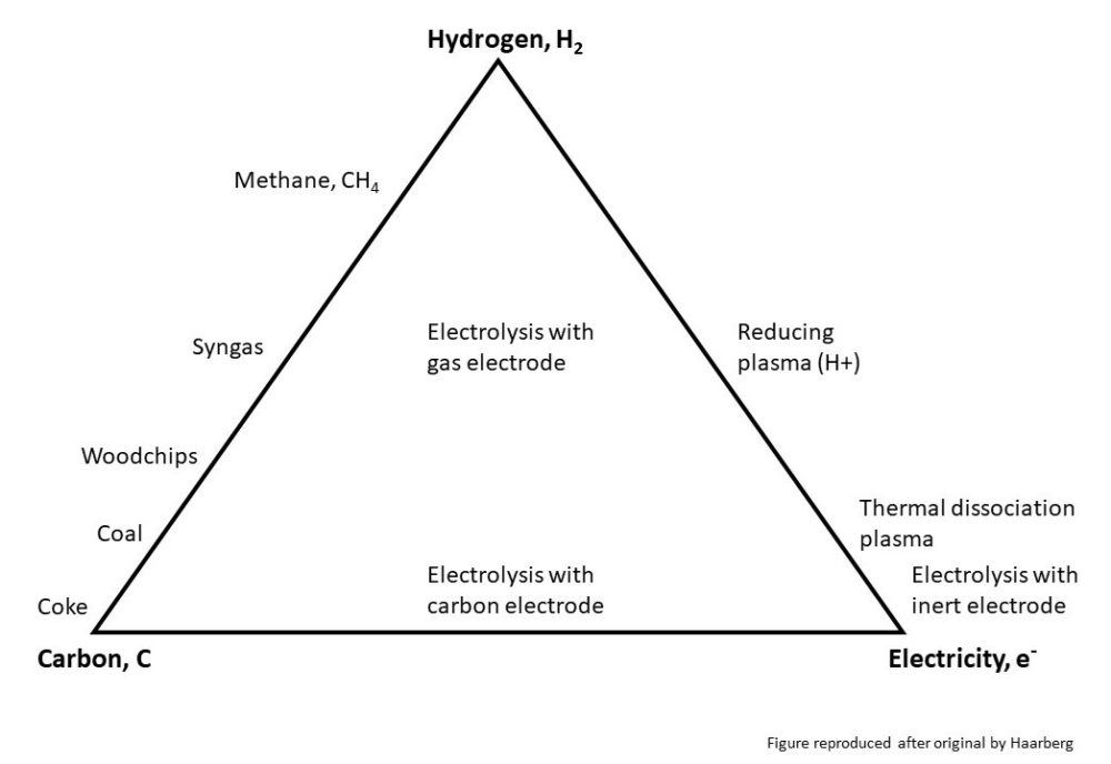 The figure shows a map of possibilities of which substances that have the ability to remove oxygen from ores
