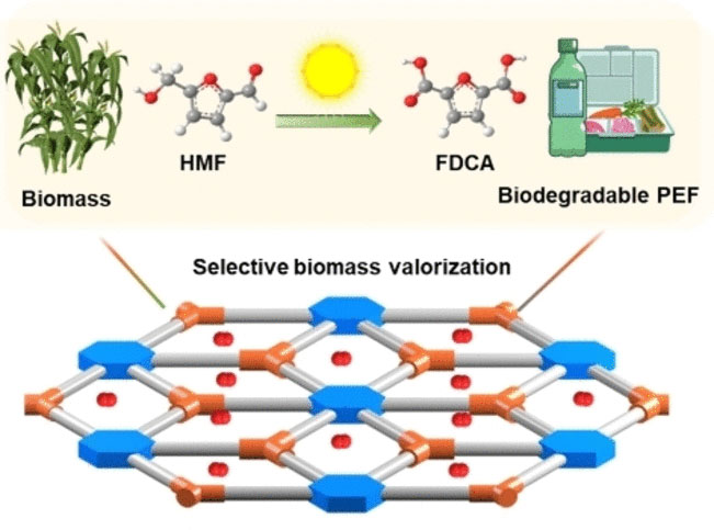 Covalent-bonding oxidation group and titanium cluster to synthesize a porous crystalline catalyst for selective photo-oxidation biomass valorization