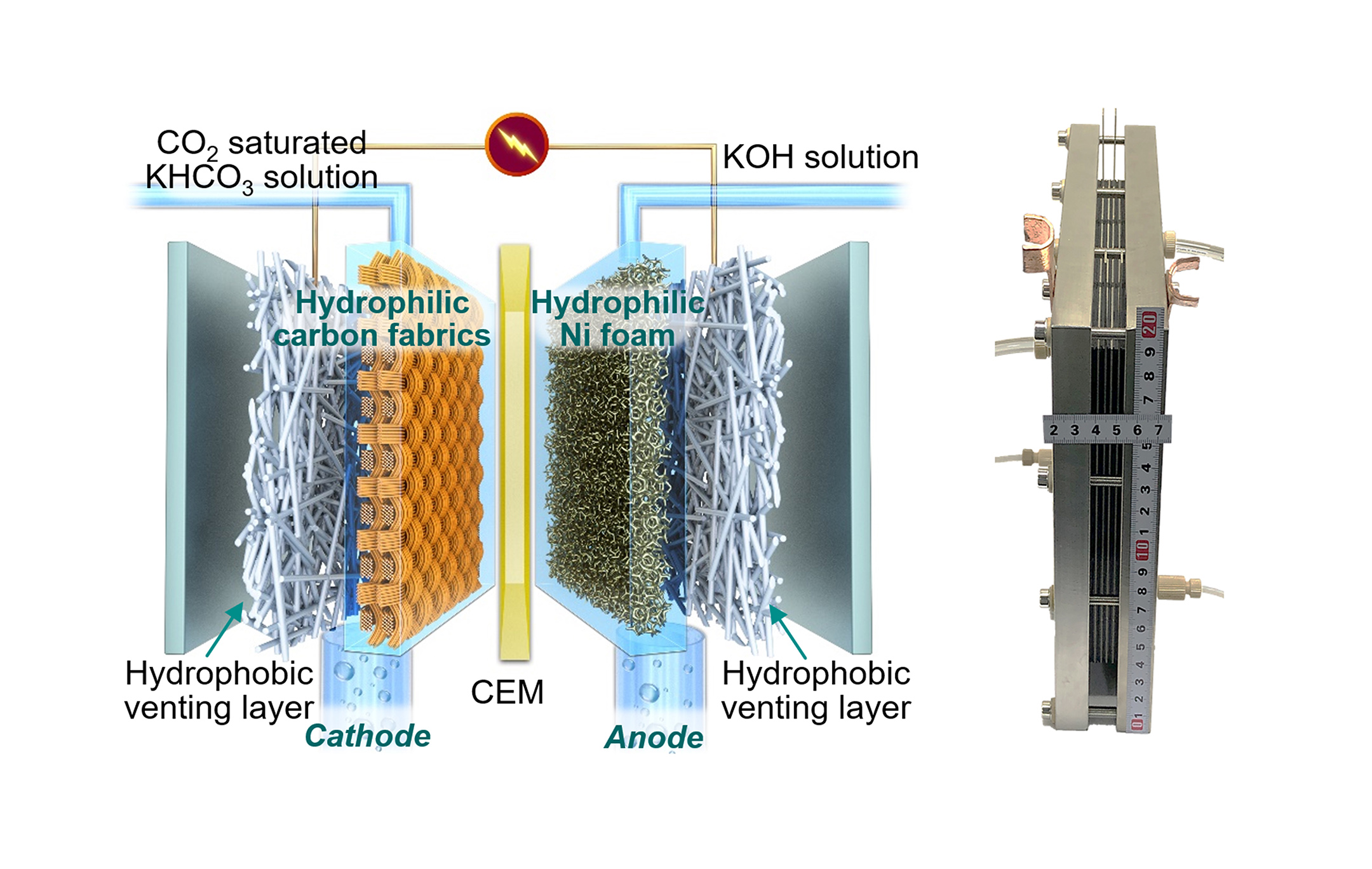 Left: a schematic showing the key components of the reactor and working mechanism. Right: a picture of a CO2 stack
