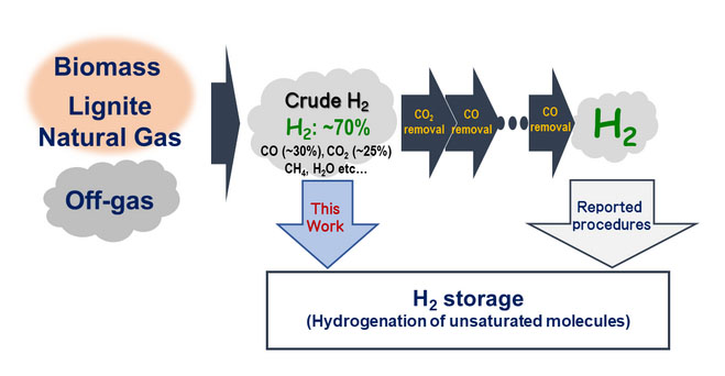 Direct use of crude hydrogen gas for catalytic hydrogenation of unsaturated molecules