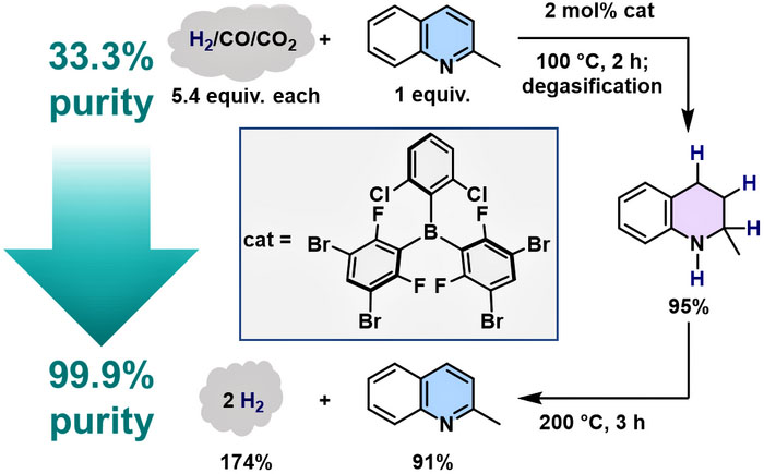 Hydrogen purification based on the borane-catalyzed hydrogenation of 2-methylquinoline under mixed-gas conditions and subsequent catalytic dehydrogenation