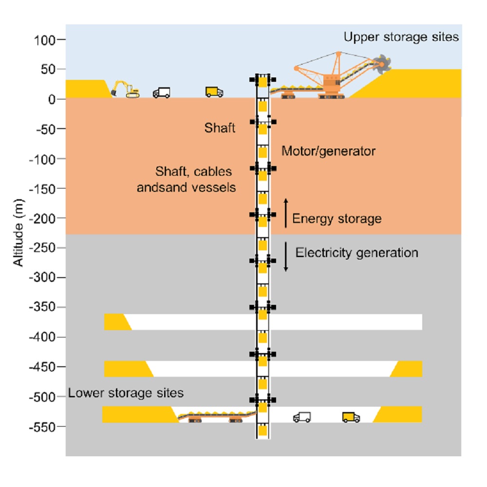 Underground Gravity Energy Storage system: a schematic of different system sections