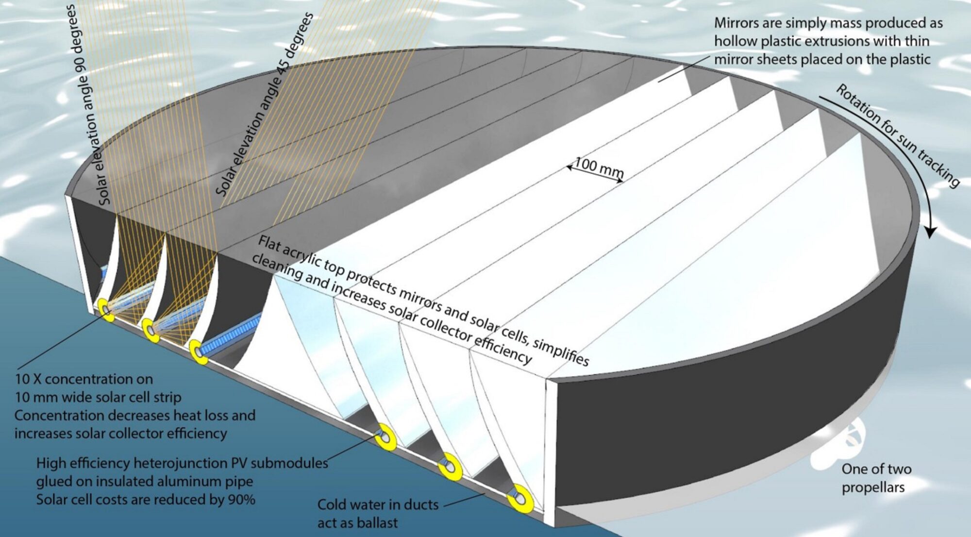 Diagram illustrating the concept of a floating solar energy generator that generates electricity and heat