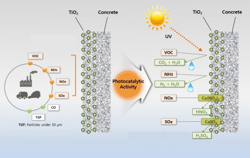 Mechanism of photocatalytic degradation of air pollutants on the surface of photocatalytic concrete