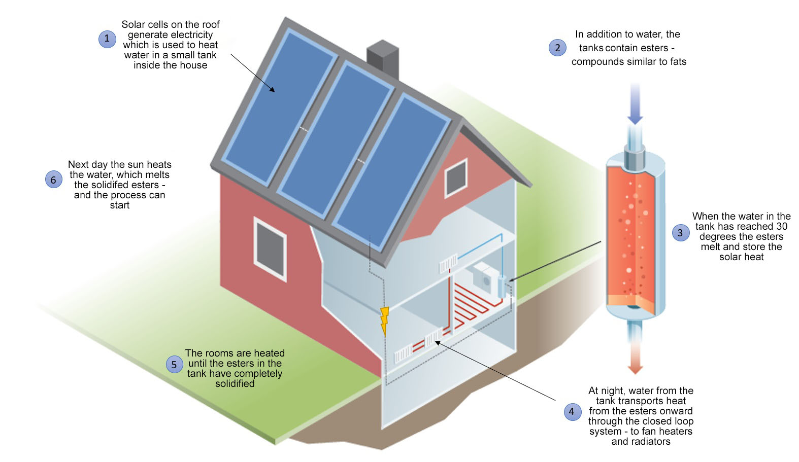 heating homes and holiday cabins on chilly nights – using solar energy and the components in fatty waste such as discarded food