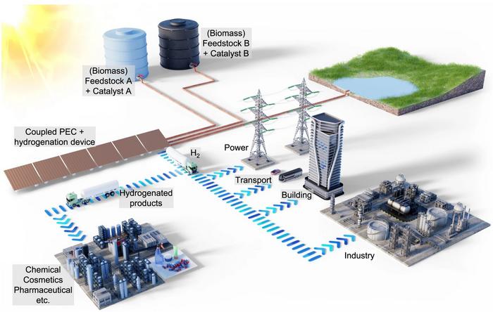 Illustration of the solar-powered coupled photoelectrochemical and hydrogenation unit