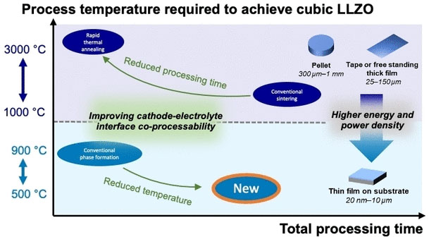 low-temperature synthesis of lithium ceramic for batteries