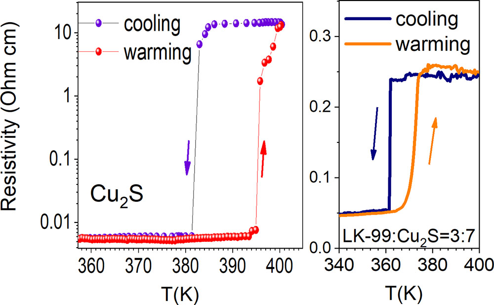 Temperature dependence of resistivity of Cu2S, LK-99 including Cu2S