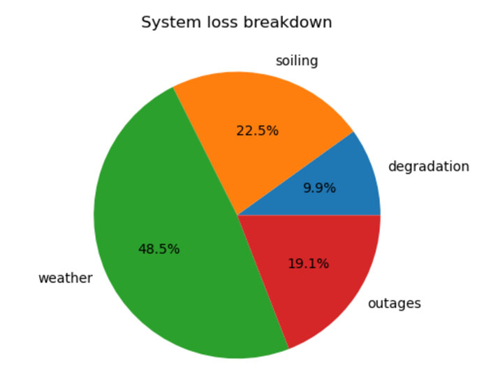 The causes of a solar power system’s energy losses