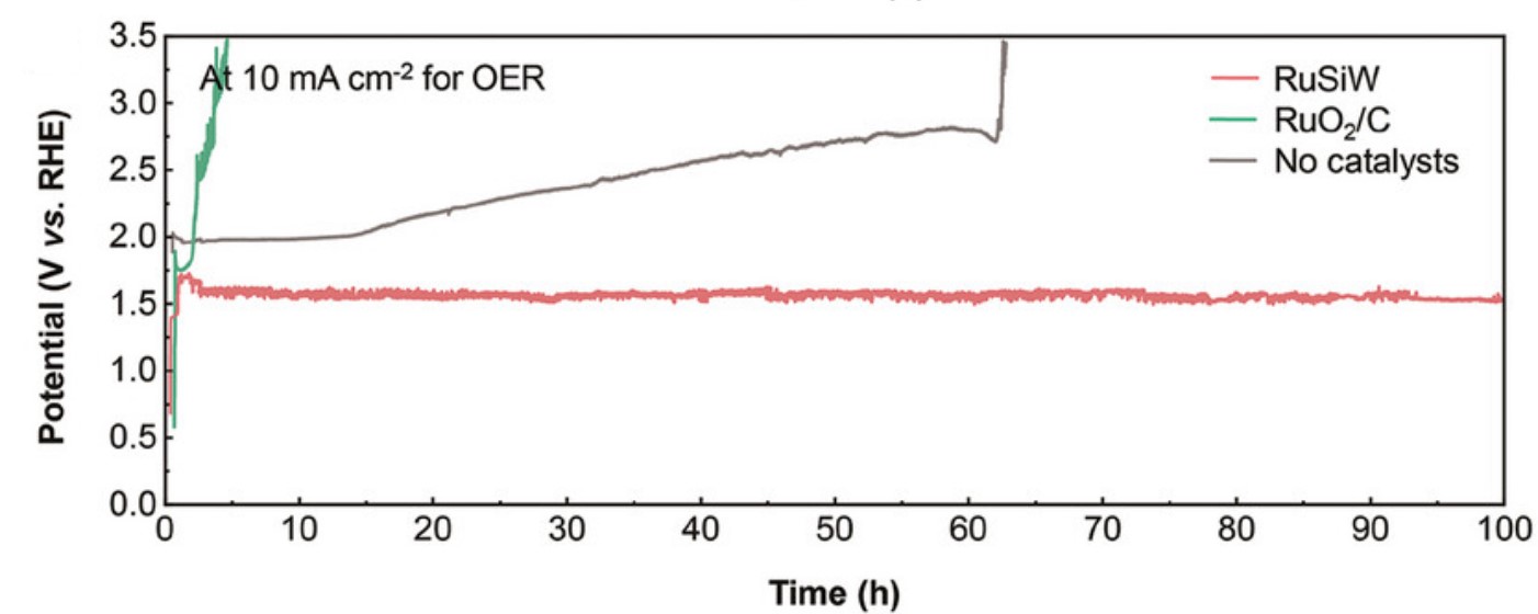 Long-term stability of the corresponding catalysts during OER at 10 mA cm−2
