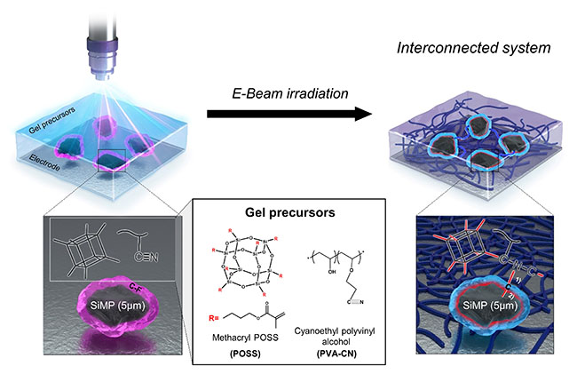 Covalent linkage formation between micro-silicon and gel electrolyte via an electron beam process