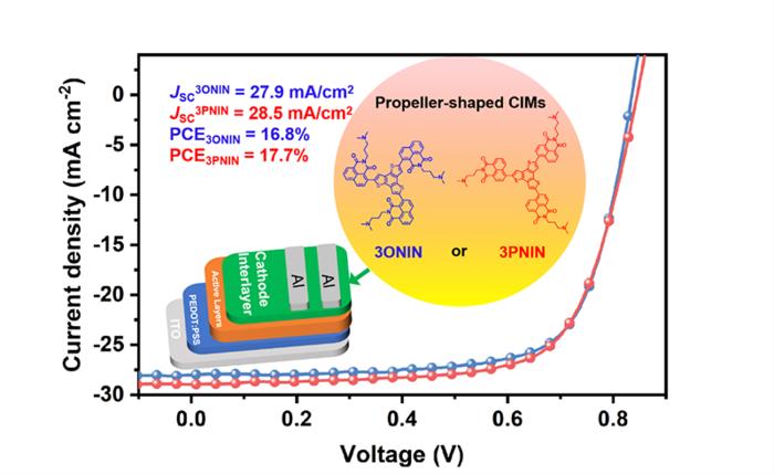 Power conversion efficiency of 3ONIN versus 3PNIN based organic solar cells