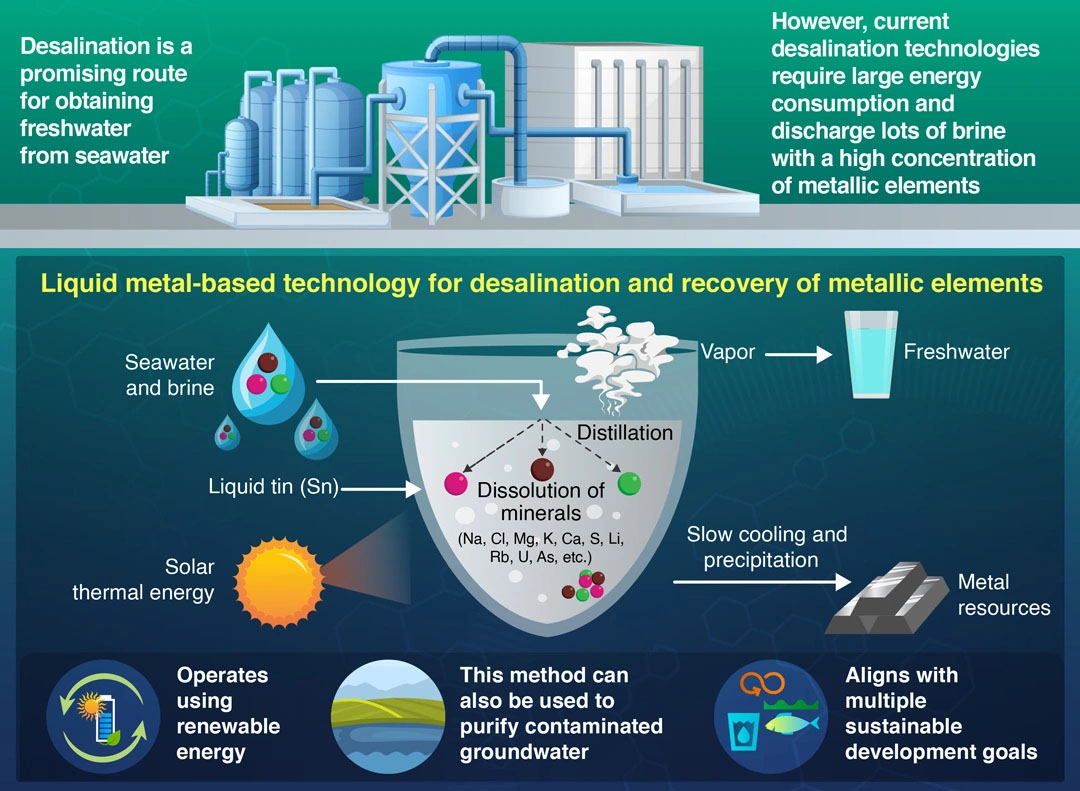 Liquid metal technology for collection of metal resources from seawater desalination brine and polluted groundwater