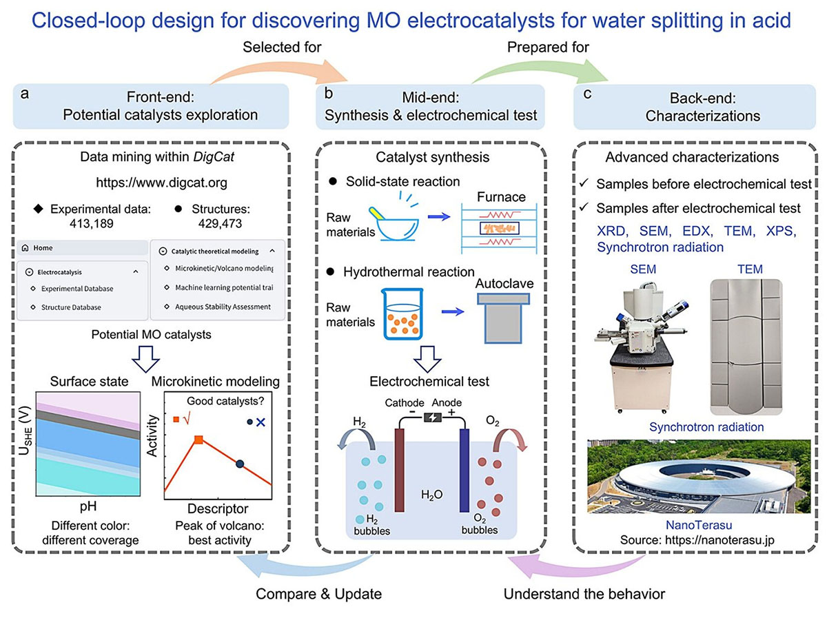 Closed-loop design for discovering non-noble MO electrocatalysts for water splitting