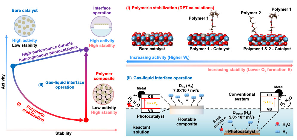 Turning Plastic Waste into Clean Hydrogen with Sunlight