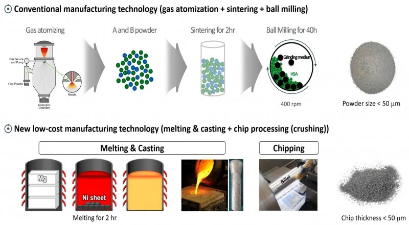 Comparison between conventional manufacturing technology and the newly developed manufacturing process