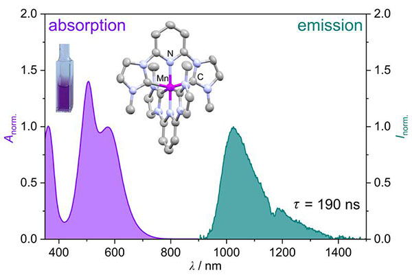 The figure shows the molecular structure of the manganese complex (center), a cuvette containing a solution of the purple manganese complex (top left), the absorption spectrum of the complex (purple), and the luminescence spectrum of the complex (green)