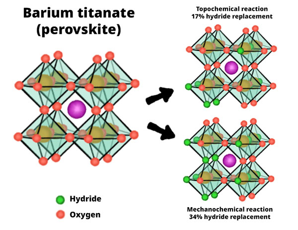 Barium titanate oxyhydride produced from barium titanate via standard topochemical reactions (using heat) and the new mechanochemical reactions (by grinding).