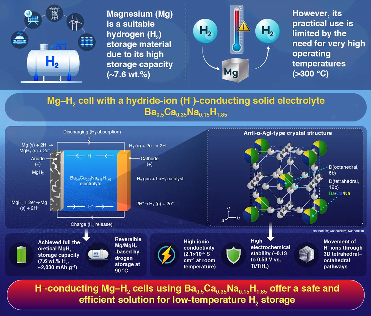 High-Capacity, Reversible Hydrogen Storage Using H‒-Conducting Solid Electrolytes