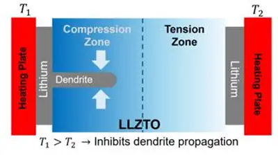 Thermal gradients to prevent dendrite penetration