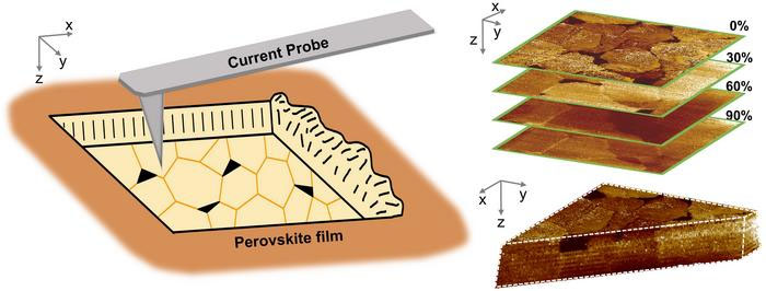 Three-dimensional mapping of electrical behavior in perovskite films