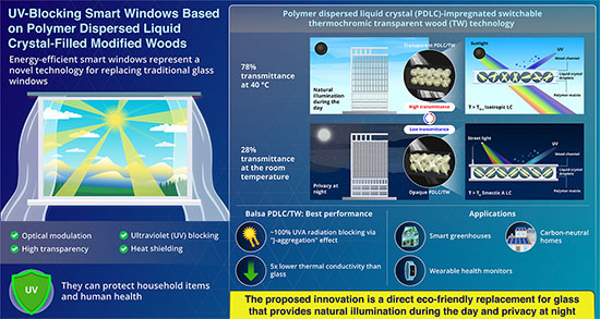Polymer dispersed liquid crystals-impregnated switchable thermochromic transparent woods with excellent ultraviolet blocking performance for smart windows