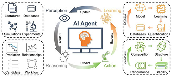 Schematic of an AI agent workflow in solid electrolytes discovery