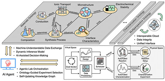 AI agents using interoperable ontologies to drive closed-loop experimentation, hypothesis generation, and real-time knowledge updates