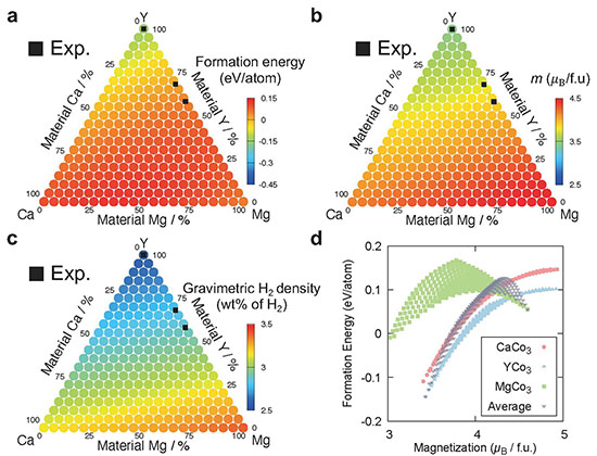 Average formation energy and total magnetic moment