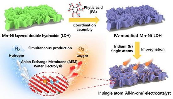Schematic illustration of single-atom catalyst synthesis based on atomic-level precision control technology