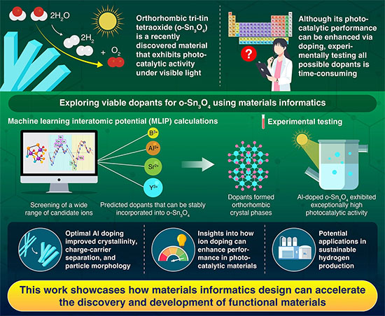 MLIP calculations successfully identify suitable dopants for a novel photocatalytic materia