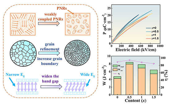 Schematic illustrating how high-entropy design and bandgap engineering jointly improve energy storage in tungsten bronze ceramics