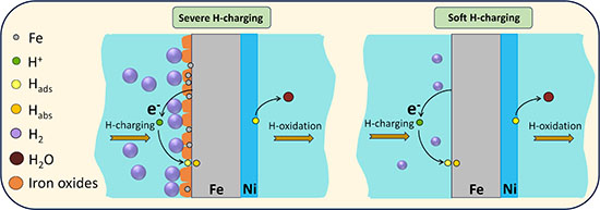 Schematic illustrating the effect of “severe” and “soft” hydrogen charging current on hydrogen bubble formation and subsequent iron corrosion