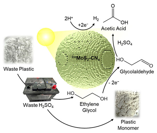 Solar reforming of plastics using acid-catalyzed depolymerization