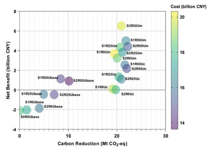 Economic and environmental performance of municipal living plastic waste management