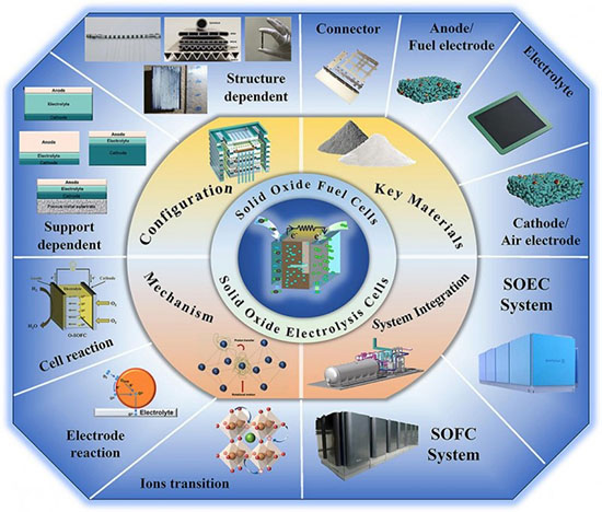 Whole-chain framework of solid oxide fuel and electrolysis cells.