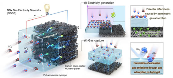 Gas Capture and Electricity Generator