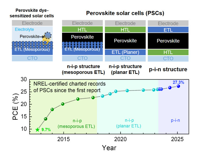 Diverse device architecture and efficiency progress in perovskite solar cells
