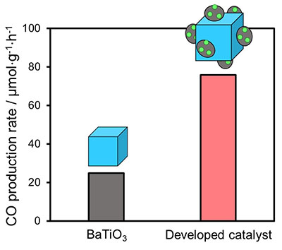 CO production rates of developed catalysts under ultrasonic vibration