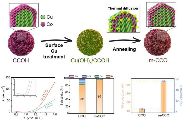 Schematic illustration of a synthesis process of the copper–cobalt oxide catalyst