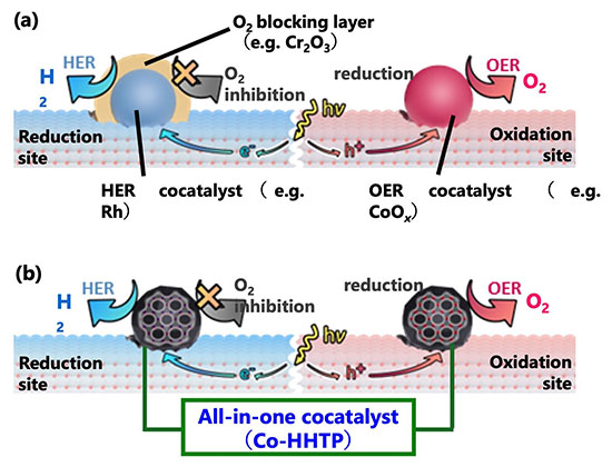 OWS photocatalytic systems