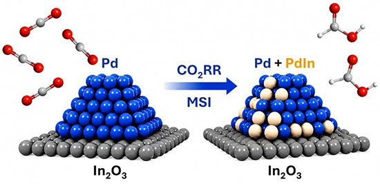 Schematic illustration of metal support interaction (MSI) driven restructuring of Pd/In2O3 catalysts into Pd–In alloy sites during CO2 electroreduction to promote formic acid production.