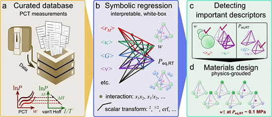 A unified descriptor framework for hydrogen storage capacity and equilibrium pressure in interstitial hydrides