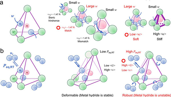Schematic of the factors controlling hydrogen storage in interstitial metal hydrides