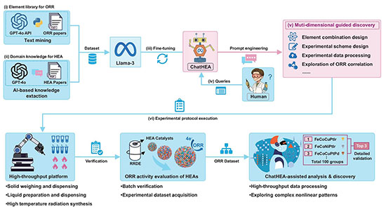 Collaborative framework of LLMs and the high-throughput experimental platform