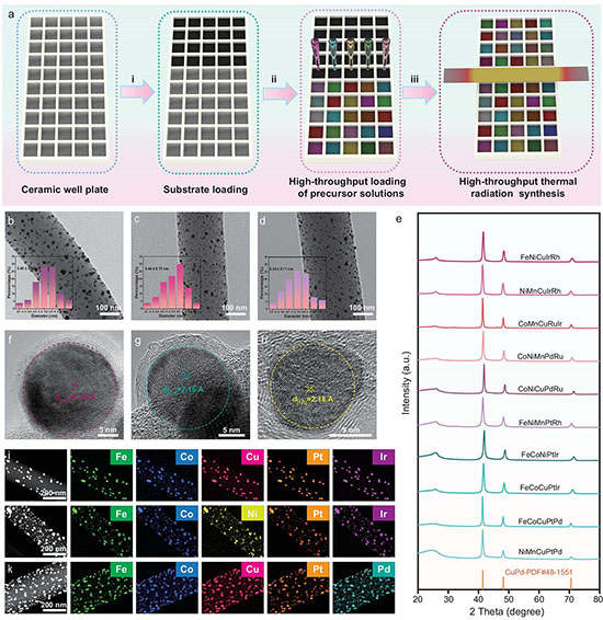 High-throughput synthesis and characterization of high-entropy alloy catalysts. The platform enables rapid preparation of many catalyst combinations and supports systematic evaluation of oxygen reduction activity.